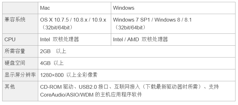 兼容iPad/Mac/PC，实现高品质录音的Steinberg USB音频接口UR12发布