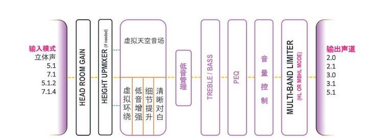 环球360回音壁 多声道内容搭配